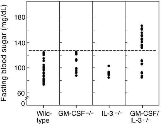 Figure 2. Aged GM-CSF/IL-3–deficient mice develop fasting hyperglycemia. Blood sugar levels were determined for wild-type (n = 30), GM-CSF−/− (n = 10), IL-3−/− (n = 8), and GM-CSF/IL-3−/− (n = 30) mice. Of 30 GM-CSF/IL-3 doubly deficient mice, 22 showed fasting hyperglycemia compared with control mice (P < .001, Wilcoxon rank sum test).
