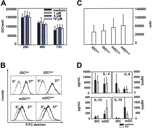 Figure 1. The immunostimulatory phenotype and functions of iDCZol+ and mDCZol+ are preserved. (A) Dose-response and time course analyses of Zol activity on iDC viability and cell counts. Total counts of viable iDC per well were determined by annexin-V and propidium iodide staining. Bars represent the mean ± SEM of 3 experiments. Results indicate that iDC exposure up to 10 μM Zol for 72 hours does not exert any direct cytotoxic activity. (B) Zol treatment does not affect (1) the capability of iDC to internalize FITC-dextran (iDCZol− 49 ± 17% versus iDCZol+ 53 ± 11%; n = 3, P > .05); and (2) the downregulation of FITC-dextran uptake of mDC (mDCZol− 17 ± 6% versus mDCZol+ 15 ± 3%, n = 3, P > .05). iDCZol−, iDCZol+, mDCZol−, and mDCZol+ were incubated with FITC-dextran for 2 hours at 4°C (dotted light line histograms) or 37°C (solid bold line histograms). mDCZol− and mDCZol+ were matured with TNF-α and IL-1β. Results are 1 of 3 (mDC) to 6 (iDC) experiments. (C) Zol treatment does not affect the allostimulatory activity of iDCZol+ and mDC Zol+. iDC and mDC subsets were incubated for 5 days with allogeneic PBL cells (allo-PBL). Proliferation was determined on day 5 by 3HTdR incorporation. Bars represent the mean (± SEM) of 3 head-to-head experiments. The proliferation rates of allo-PBL stimulated with iDCZol+ and mDCZol+ were slightly higher than those induced by iDCZol− and mDCZol−, but differences are not statistically signficant (iDCZol− 48 600 ± 25 700 cpm/well versus iDCZol+ 52 900 ± 25 800; mDCZol− 65 300 ± 35 800 cpm/well versus mDCZol+ 73 500 ± 42 800; P > .05). (D) Release of IL-4, IL-6, IL-10, and IL-12 in the supernatants of iDCZol−, iDCZol+, mDCZol−, and mDCZol+. Cytokines were measured with a multiparametric cytometric bead immunoassay and results are expressed as pg/mL. Bars represent the mean (± SEM) of 4 experiments. Closed bars represent iDCZol− and mDCZol−, open bars represent iDCZol+ and mDCZol+. mDCZol− and mDCZol+ were matured with TNF-α and IL-1β. IL-10 production was decreased in iDCZol+, whereas IL-12 was increased and IL-6 was decreased in mDCZol+. None of these differences reached a statistical significance.