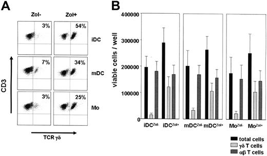 Figure 2. Proliferative expansion of γδ T cells by iDCZol+, mDCZol+, and MoZol+. (A) Flow cytometry of representative γδ T-cell expansions after 7 days stimulation with iDCZol+ (upper quadrants), mDCZol+ (middle quadrants), and MoZol+ (lower quadrants). mDCZol+ were matured with TNF-α and IL-1β. Results are from 1 representative out of 11 (iDC) to 4 (Mo) experiments. (B) Total counts of viable cells, γδ T cells, and αβ T cells per well after 7 days of stimulation with different iDCs, mDCs, and Mo subsets. Bars represent the mean (± SEM) of 11 (iDCs) to 4 (mDCs) experiments. Side-by-side experiments (n = 4) and unpaired experiments are pooled together. Total counts of γδ T cells are significantly higher in iDCZol+ versus iDCZol− (133 000 ± 44 000 versus 14 000 ± 4200; n = 11, P < .001), mDCZol+ versus mDCZol− (124 000 ± 41 000 versus 21 700 ± 6000; n = 6, P < .005), and MoZol+ versus MoZol− (104 000 ± 40 000 versus 21 000 ± 9000; n = 4, P < .05). When the comparison is restricted to side by side experiments, differences are not statistically different between iDCZol+ (285 000 ± 96 000 γδ T cells/well), mDCZol+ (250 000 ± 67 000 γδ T cells/well) and MoZol+ (103 000 ± 40 000 γδ T cells/well). Differences among total counts of αβ T cells are also not statistically different (iDCZol−: 208 000 ± 36 000 αβ T cells/well; iDCZol+: 188 000 ± 33 000 αβ T cells/well; mDCZol−: 189 000 ± 43 000 αβ T cells/well, mDCZol+: 177 000 ± 33 000 αβ T cells/well; MoZol−: 152 000 ± 54 000 αβ T cells/well, MoZol+: 146 000 ± 39 000 αβ T cells/well). P > .05).
