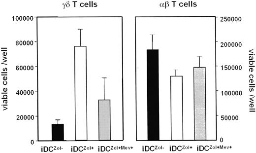 Figure 3. The proliferative expansion of γδ T cells induced by iDCZol+ is dependent on the mevalonate pathway. Total counts of viable γδ and αβ T cells after stimulation with iDCZol−, iDCZol+, and iDCZol+Mev+. The former only are significantly increased by iDCZol+ stimulation (see also Figure 2B). This increase is blunted by blocking the mevalonate pathway with Mev (iDCZol+ 76 000 ± 14 000; iDCZol + Mev+ 33 000 ± 18 000; P < .02). Mev treatment does not affect αβ T-cell counts. Error bars represent mean ± SEM.