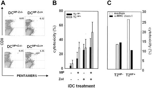 Figure 5. Modulation of antigen-specific immune responses by mDCZol+. (A) Detection of MP-specific CD8+ cells by pentamer staining after 10 days of stimulation of autologous T cells with different mDC subsets (mDCMP−Zol−, mDCMP+Zol−, mDCMP−Zol+, and mDCMP+Zol+). MP-specific CD8+ cells are identified by APC-CD8 and pentamer–r-phycoerythrin staining after backgating on viable T cells. The highest frequency is observed after stimulation with mDCMP+Zol+. Representative dot plots are from 1 of 2 experiments. Values in the top right quadrants represent the frequency of MP-specific CD8+ cells in the T lymphocyte population. (B) Cytotoxic activity exerted by T cells against T2MP− (■) and T2MP+ cells (□) after 2 rounds of stimulation with autologous mDCMP−Zol−, mDCMP+Zol−, mDCMP−Zol+, and mDCMP+Zol+. Bars represent the mean (± SEM) of 3 experiments and refer to an effector:target ratio of 1, 3:1. The cytotoxic activity of T cells stimulated with mDCMP+Zol− is higher than after stimulation with mDCMP−Zol−, indicating the generation of MP-specific cytotoxic CD8+ T cells. Cytotoxicity after stimulation with mDCMP−Zol+ is not antigen-specific, because it is similar against T2MP− and T2MP+ cells. Cytotoxicity against T2MP+ cells after stimulation with mDCMP+Zol+ is significantly higher than after stimulation with mDCMP+Zol− (P = .01), indicating that further MP-specific cytotoxicity is generated under these conditions. Cytotoxicity against T2MP− cells, which is similar after stimulation with mDCMP−Zol+ and mDCMP+Zol+, represents the nonantigen-specific background mediated by γδ T cells. (C) Cytotoxic activity detected after stimulation with mDCMP+Zol+ is partly abrogated by anti-MHC class I antibodies. T2MP− and T2MP+ cells were incubated with anti-MHC class I antibodies for 30 minutes before mixing with effector cells. Results are from 1 of 2 experiments. Bars represent cytotoxic values at an effector:target ratio of 1, 3:1.