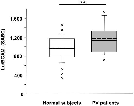 Figure 3. RBCs from patients with PV show greater expression of Lu/BCAM. Using specific antibodies and flow cytometry, we measured Lu/BCAM expression on RBCs from 16 healthy volunteers and 23 patients with PV; Lu/BCAM showed higher expression in patients with PV (**P < .01). The unbroken line within the box represents the median; the dotted line represents the mean. The vertical lines extending beyond the boxes indicate the 25% and 75% percentiles, while the horizontal bars outside the boxes represent the 10% and 90% percentiles. ○ indicates the values outside this range.