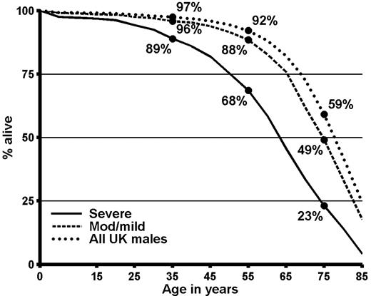 Figure 1. Survival in men in the United Kingdom with hemophilia who were not infected with HIV and in the general male population of the United Kingdom in 1999. Calculations based on the data summarized in Table 3.
