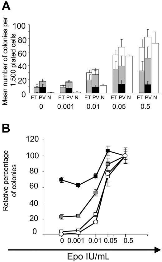 Figure 2. Epo hypersensitivity of erythroid progenitors from JAK2 617V>F mutated ET and PV patients. CD34+CD38+ cells from JAK2 617V>F–positive and normal bone marrow were seeded in methylcellulose with various concentrations of Epo. Erythroid colonies were counted, individually picked, and genotyped by allele-specific real-time PCR. (A) Mean numbers of wild-type (□), heterozygous (▩), and homozygous (■) mutated erythroid colonies in cultures seeded with 1500 CD34+CD38+ cells from the bone marrow of 5 ET patients, 5 PV patients, and 3 normal subjects (N) in the presence of various concentrations of Epo. Error bars indicate SEM. (B) Dose-response curves for erythroid progenitors with respect to their JAK2 617V>F genotype. The relative percentage of colonies is the mean number of colonies of each genotype at a given Epo concentration relative to that at the maximum Epo concentration (0.5 IU/mL). ■, JAK2 617V>F homozygous colonies; ▩, heterozygous colonies; □, wild-type colonies from ET and PV patients; ○, normal colonies from healthy bone marrow. Error bars represent SEM.