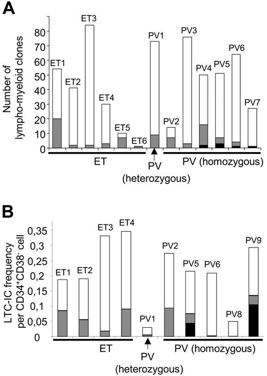 Figure 4. Low frequency of the JAK2 617V>F mutation in bone marrow immature CD34+CD38− derived lymphomyeloid clones and LTC-ICs from ET and PV patients. (A) Single CD34+CD38− cells from 6 ET patients, 1 PV patient with a heterozygous profile, and 6 PV patients with a JAK2 617V>F homozygous profile were cultured in B/NK/myeloid (M) differentiation conditions. Clones with lymphomyeloid potentialities (B/M, NK/M, and B/NK/M) were subsequently genotyped. The histograms represent the numbers of lymphomyeloid clones from each patient. □, Wild-type JAK2; ▩, heterozygous JAK2 617V>F; ■, homozygous JAK2 617V>F. (B) CD34+CD38− cells from 4 ET, 1 PV patient with a heterozygous profile, and 5 PV patients with a homozygous profile were grown in LTC-IC medium using the limiting dilution method. The LTC-IC frequencies were calculated. LTC-IC–derived erythroid and granulocytic colonies were subsequently genotyped to determine the proportion of mutated LTC-ICs. Histograms represent the frequency of wild-type (□), heterozygous mutant (▩), and homozygous mutant (■) LTC-ICs per CD34+CD38− cell.