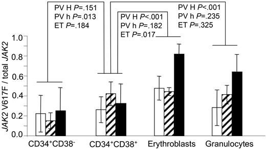 Figure 5. Selective advantage for mutated cells during erythropoiesis and granulopoiesis. The JAK2 617V>F/total JAK2 ratio in immature and mature hematopoietic cells from 5 ET and 13 PV patients was determined by real-time quantitative allele-specific PCR. Histograms represent the JAK2 617V>F/total JAK2 ratios in immature cells (bone marrow CD34+CD38− cells), committed progenitor cells (CD34+CD38+), and mature cells (erythroblasts, granulocytes). □, Mean JAK2 617V>F/total JAK2 ratios from 5 ET patients; ▨, mean JAK2 617V>F/total JAK2 ratios from 4 PV patients with a heterozygous profile (PV h); ■, mean JAK2 617V>F/total JAK2 ratios from 9 PV patients with a homozygous profile PV H. Error bars indicate SD. The P values were determined using the paired Student t test.