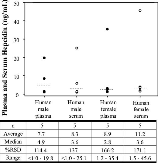 Figure 1. Plasma and serum hepcidin concentrations in healthy human volunteers. Hepcidin concentrations in normal male plasma (●), normal male serum (○), normal female plasma (●), and normal female serum (○). The data shown represent concentrations obtained from each individual sample. The median (- - -) is shown for each group.