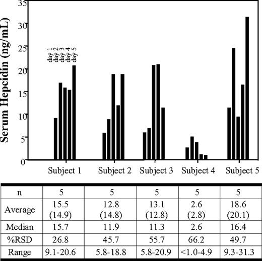 Figure 2. Serum hepcidin levels in 5 healthy human volunteers collected on each of 5 consecutive days. Hepcidin concentrations in normal male serum are plotted. The respective data are shown below the plot. For comparative purposes, plasma samples were drawn at the same time and only the plasma (average) is indicated below the serum hepcidin average. The data shown represent concentrations obtained from each individual sample.