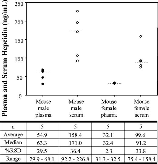 Figure 3. Serum and plasma hepcidin concentrations in normal C57Bl/6 mice. Hepcidin concentrations in normal male mouse plasma (●), normal male mouse serum (○), normal female mouse plasma (●), and normal female mouse serum (○). The data shown represent concentrations obtained from each individual sample. The median (- - -) is shown for each group.
