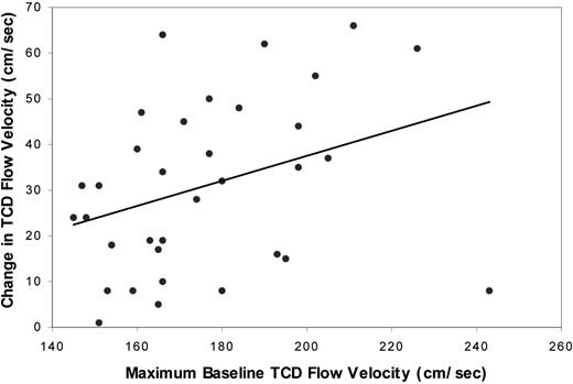 Figure 1. The decrease in TCD flow velocity on hydroxyurea at MTD is correlated with the maximal baseline TCD flow velocity. The magnitude of the decline in TCD flow velocity (shown on the y-axis in absolute value) was significantly correlated to the maximal baseline TCD flow velocity (r2 = 0.12, P = .04).