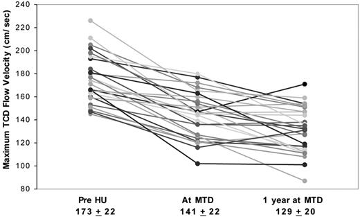 Figure 2. Long-term effect of hydroxyurea therapy on TCD flow velocities. Children with SCA and increased baseline TCD velocities received hydroxyurea therapy at MTD. The maximum TCD velocity is shown after reaching MTD and then in long-term follow-up for 28 children. There was a significant decrease from baseline TCD flow velocities to the MTD values (P < .001), and this decrease was sustained at long-term follow-up.