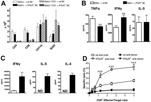 Figure 5. Donor T cells from IFNγR−/− recipients are hyperresponsive to alloantigens. Splenocytes from G-CSF–mobilized Balb/c donors were transplanted into irradiated (1000 rad) wt or IFNγR−/− B6 recipients. Analyses were performed 9 days after transplantation. (A) Absolute numbers of donor splenic T cells, CD11b+ monocytes/neutrophils, and B cells (n = 4-5 in allogeneic T-cell-replete and n = 3 in TCD groups). (B) IFNγ, IL-5, and TNFα determined in sera by cytokine bead array. **P < .01 (n = 10-17). (C) Purified donor (H-2Dd+) CD4+ T cells were sort-purified (> 95%) from wt or IFNγR−/− recipients and restimulated with purified DCs. IL-5 and IL-4 were measured in supernatants by cytokine bead arrays, while IFNγ was measured by ELISA. Data are means plus or minus SE of triplicate wells and is 1 of 3 representative experiments is shown. ND indicates not detected. (D) Purified donor CD8+ (H-2Dd+) T cells were sort-purified (> 95%) from wt or IFNγR−/− recipients and used as effectors in 51Cr-release CTL assays against host-type EL4 targets and donor-type A20 targets. Data represent means plus or minus SE of triplicate wells combined from 2 replicate experiments. ***P < .001, wt antihost versus IFNγR−/− antihost.