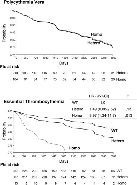 Figure 1. Cardiovascular event-free survival (days), according to the JAK2 617V>F mutational state and adjusted for sex, age, leukocytosis, and history of thrombosis in patients with polycythemia vera or essential thrombocythemia. The hazard ratio (HR), the 95% confidence interval (95% CI), and the corresponding P value are shown on the right for ET patients. WT, Hetero, and Homo indicate patients who were wild-type, heterozygous, or homozygous for the JAK2 617V>F mutation, respectively.