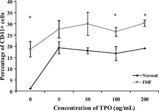 Figure 1. Effect of different concentrations of TPO on the generation of CD41+ cells in vitro. This figure represents the percentage of CD41+ cells generated in suspension culture from normal and IMF CD34+ cells in the presence of 100 ng/mL SCF and various concentrations of TPO (0-200 ng/mL) (n = 3) after 11 days of culture. In the absence of TPO, the percentage of CD41+ cells was significantly greater in cultures of IMF CD34+ cells compared with normal (P < .05). The addition of 5 ng/mL TPO resulted in a marked increase in the percentage of normal CD41+ cells (> 95% of the maximal output), while causing a far smaller increment in the percentage of CD41+ cells in the IMF samples (38% of the maximal output). A relative plateau in the percentage of CD41+ cells was observed at higher doses of TPO. The * indicates significant differences between the percent of normal CD41+ cells in normal and IMF cultures (P < .05). Values are shown as the mean ± SD.