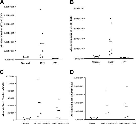 Figure 2. Number of cells generated from normal and IMF CD34+ cell cultures. (A) The absolute total number of cells generated by normal, IMF, and PV CD34+ cells after 15 days of culture in the presence of maximal cytokine combination (100 ng/mL TPO and 100 ng/mL SCF) favoring megakaryocyte development. Each ▴ represents the result of a single experiment with specimens from different patients. The bar represents the mean number of values for each group. The total number of cells generated from CD34+ cells was significantly greater in IMF samples (n = 7) compared with normal samples (n = 4) and PV samples (n = 4) (P < .05). (B) The absolute number of CD41+ cells generated after 15 days in the same cultures. The numbers of CD41+ cells generated by IMF CD34+ cells was statistically greater than the numbers generated by normal CD34+ cells (n = 4) or PV CD34+ cells (P < .05). No significant difference (C) in the absolute numbers of cells or (D) the absolute number of CD41+ cells generated by the CD34+ cells obtained from patients with JAK2 617V>F–positive and –negative IMF was found (P > .05).