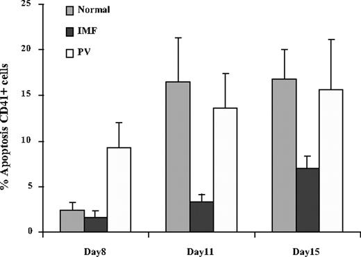 Figure 4. Apoptosis of normal and IMF CD41+ cells. The percentages of normal, IMF, and PV CD41+ cells undergoing apoptosis after 8, 11, and 15 days of culture are shown here. A progressive increase in the number of CD41+ cells undergoing apoptosis was observed in normal, IMF, and PV CD34+ cell cultures. The number of IMF CD41+ cells undergoing apoptosis was significantly smaller than that of normal CD41+ cells after 11 and 15 days of culture (P < .05; n = 8-12). Values are expressed as the mean ± SD.