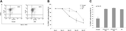 Figure 5. Expression of bcl-xL by normal and IMF megakaryocytes. (A) depicts a representative flow cytometric analysis of bcl-xL expression by normal and IMF CD41+ cells after 3 days of secondary culture (day 18). Percentages represent the percentage of CD41+ cells expressing Bcl-xL. (B) shows the decay of bcl-xL expression in the percentage of CD41+ cells present in normal, IMF, and PV cultures. After 11 days of culture, there was a marked decline in the expression of bcl-xL in the normal CD41+ cells, while the expression of bcl-xL remained persistently elevated until day 18 in the IMF and PV CD41+ cells and then decreased after that. A significant difference in the expression of bcl-xL was observed between the normal and IMF-cultured cells (P < .01) (n = 5 and 7, respectively). Values are shown as the mean ± SD. (C) represents the expression of bcl-xL by CD41+ cells derived from CD34+ cells isolated from patients with IMF. The overexpression of bcl-xL was independent of JAK2 617V>F mutational status (P > .05). Values are shown as the mean ± SD.