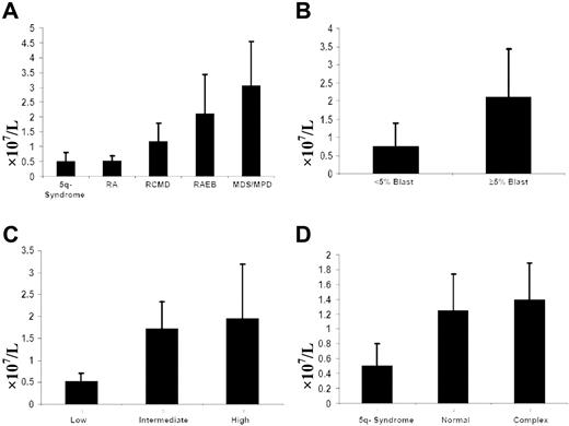 Figure 1. The number of CD4+CD25highFoxp3+ Tregs in MDS. (A) The absolute number of Tregs in various subtypes of MDS. The number of Tregs in patients with RAEB was significantly higher compared with low-risk subtypes: 5q− syndrome (P < .001), RA (P < .001), and RCMD (P = .002). (B) The absolute number of Tregs was also significantly higher in patients with 5% or greater bone marrow blasts compared with patients with less than 5% bone marrow blasts (P > .001). (C) Comparison of the absolute number of Tregs from patients with low-risk IPSS (score, 0) to those with intermediate-risk (score, 0.5-2.0) and high-risk IPSS (score, 2.5 or greater). Patients with low-risk MDS demonstrated significantly lower numbers of Tregs than did both intermediate- and high-risk groups (P < .001). (D) In those patients with a complex cytogenetic abnormality, the median number of CD4+ Tregs was significantly higher compared with 5q− syndrome (0.5 × 107/L vs 1.4 × 107/L; P = .008). There was no significant difference in the number of Tregs upon comparison of patients with normal or complex cytogenetics (P = .29). Error bars represent the interquartile (IQR) of the median.