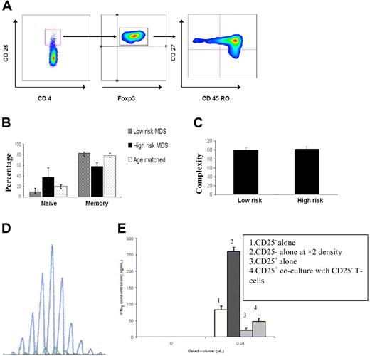 Figure 2. Spectratype and flow cytometry data demonstrating polyclonality of Tregs and expansion of the naive subset. (A) Flow cytometry data demonstrating the expanded subpopulation of Tregs. CD4+CD25highFoxp3+ cells were labeled with CD27 and CD45RO, and naive and memory subsets of Tregs were identified. CD4+CD25highFoxp3+CD27+CD45RO− Tregs were considered to be naive Tregs, and CD4+CD25highFoxp3+CD27+CD45RO+ were considered to be memory Tregs. (B) The percentage of naive Tregs was significantly higher in high-risk patients compared with low-risk patients and healthy age-matched controls (P = .032), whereas there was no significant difference in the percentage of memory Tregs (P = .28). (C) The complexity level of Tregs determined by spectratyping was not significantly different between the low-risk and high-risk cohorts of patients (P = .54). (D) A sample of the polyclonal spectratype of CD4+CD25highFoxp3+ Tregs. Spectratyping has been done on CD4+CD25high T cells to investigate the clonality of Tregs. The overall complexity of a Vβ subfamily was determined by counting the number of discrete peaks per Vβ subfamily. A score of 5 was given to a spectratype with 5 or more peaks. For the spectratypes with 1 to 4 peaks, a score of 1 to 4 was given, respectively. No spectratype signal was given a score of 0. The maximum complexity score for each patient would be 120 (5 × 24 = 120). (E) Standard sandwich ELISA performed on day 5 of culture. Reduced IFN-γ production by CD4+CD25low cells from a patient with MDS stimulated with anti-CD3/CD28 beads (Dynal, Oslo, Norway) with or without a 1:1 ratio of Tregs to responder cells in 250 μL complete RPMI 1640 culture medium (Invitrogen, Paisley, United Kingdom) containing 2% FCS and supplemented with penicillin, streptomycin, and l-glutamine (PAA Laboratories GmbH, Haidmanweg, Austria). FACS plot generated by FlowTo (Tree Star Inc, Ashland, OR) for publication only.