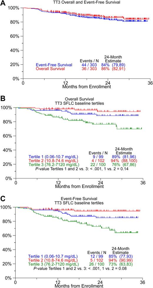 Figure 2. Kaplan-Meier survival plots. (A) All patients, and (B,C) according to tertiles of baseline levels of serum-free light chain (SFLC). Overall survival and event-free survival were inferior among patients with top-tertile SFLC baseline levels.