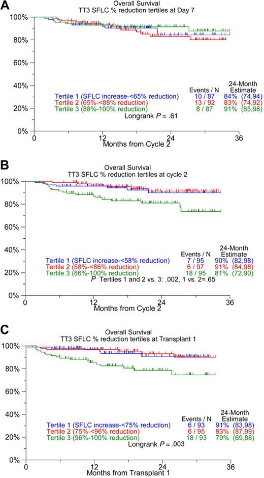 Figure 3. Kaplan-Meier plots of overall survival from landmarks of SFLC reduction. (A) By day 7 of the first induction cycle, (B) before cycle 2, and (C) before transplantation. Top-tertile SFLC reductions are associated with inferior survival when considered before cycle 2 and before transplantation, unadjusted for SFLC baseline values.