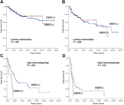 Figure 3. The impact of Epstein-Barr virus–encoded RNA-1 status on overall survival and progression-free survival according to International Prognostic Index risk groups.