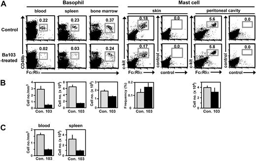 Figure 3. Depletion of basophils but not mast cells by the in vivo administration of Ba103. (A and B) BALB/c mice were treated with an intravenous injection of 30 μg Ba103 or control rat IgG. A day later, peripheral blood cells, spleen cells, and bone marrow cells were isolated and stained for FcϵRIα and CD49b to identify basophils, while cells isolated from the ear skin and peritoneal cavity were stained for FcϵRIα and c-kit to identify mast cells. Representative staining profiles from flow cytometry are shown in panel A. Profiles of staining with isotype-matched control antibodies are also shown for mast cells. The numeral in each panel shows the percentage of basophils or mast cells. In panel B, the cell number or frequency of basophils and mast cells in each organ and tissue from the mice treated with Ba103 (■) or control IgG (▩) is summarized. Data are expressed as the mean (± SEM) of 5 mice in each group and are representative of 3 repeated experiments. (C) Mast cell–deficient WBB6F1-W/Wv mice were treated and analyzed as in panel A. The number of basophils in peripheral blood and spleen 1 day after treatment is shown as in panel B. Data are expressed as the mean (± SEM) of 5 mice in each group and are representative of 2 repeated experiments.