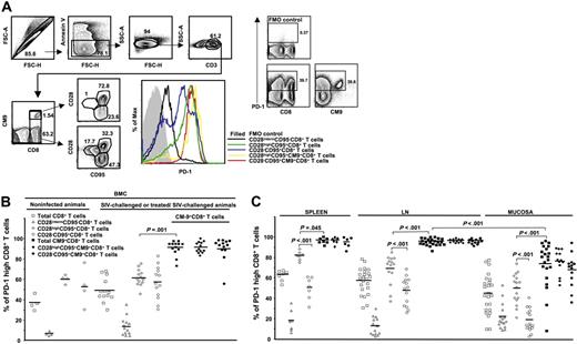 Figure 1. The majority of CM9-specific CD8+ T cells express high levels of PD-1. (A) PD-1 expression was measured by applying a polychromatic flow cytometry assay (left panel). The gating scheme for identification of cell populations is shown. Histograms depict the PD-1 expression on total and CM9-specific CD8+ T cells from the same sample and in relation to their maturation status. The combination of CD28 and CD95 was used for identification of memory populations. The control (all antibodies except aPD-1) staining is also shown. Representative flow cytometry plots depicting the PD-1high and PD-1low CD3+ T-cell populations are shown on the right panel. (B) Pooled data showing the percentage (%) of CD8+ T cells expressing a PD-1high phenotype in PBMC compartment from noninfected (n = 4) and SIV-challenged or treated/SIV-challenged (n = 13) animals. (C) The percentage (%) of PD-1high CD8+ T cells located in spleen, LN (axillary, n = 8; inguinal, n = 8; mesenteric, n = 4; paratracheal, n = 3), and mucosa (rectal, n = 11; jejunum, n = 9; colon, n = 4) is shown. PD-1 expression in memory populations of total and CM9+CD8+ T cells from all tissues tested is also shown. All animals were infected for at least 8 weeks. Horizontal lines depict mean values. The P values were calculated using Student t test.
