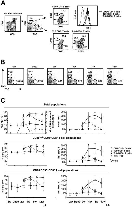 Figure 2. Chronic antigen-specific stimulation is indispensable for persistent high expression of PD-1 on CM9+CD8+ T cells. (A) Representative flow cytometry showing the simultaneous detection of CM9- and TL8-specific CD8+ T-cell populations from the same sample as well as their memory status. Histogram depicts the PD-1 expression on total, CM9-specific, and TL8-specific CD8+ T cells from the same sample. (B) Representative plots showing the CM9- and TL8-specific CD8+ T-cell populations from one animal at different time points before and after infection. The animal was challenged with SIVmac251 on day 0. (C) The expression of PD-1 (as % or MFI) before and after infection on total, CM9-specific, and TL8-specific CD8+ T cells is shown. The plasma viral load for all animals is also shown (top left panel). PD-1 expression was analyzed in total (top panel), CD28highCD95+ (middle panel), and CD28−CD95+ (bottom panel) CD8+ T-cell memory populations for each animal individually and pooled data from 4 animals are shown. Bars depict means (± SD). The P values were calculated using Student t test.