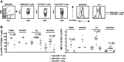 Figure 3. The requirement for antigen-specific stimulation mediated through the TCR for maintaining the PD-1highCM9+ phenotype is independent of tissue localization. (A) Flow cytometry plots showing the PD-1 expression on total, CM9-specific, and TL8-specific CD8+ T cells in the same sample. Histograms depict the PD-1 expression on CM9- and TL8-specific CD8+ T cells from the same sample, located in mucosa and LN. (B) Pooled data showing the expression of PD-1 as percentage (left panel) or MFI (right panel) on total, CM9-specific, and TL8-specific CD8+ T cells from different tissues. Samples from PBMCs (n = 3), spleen (n = 3), LN (n = 11), and mucosal sites (n = 12) were analyzed. Horizontal lines depict mean values. The P values were calculated using Student t test.