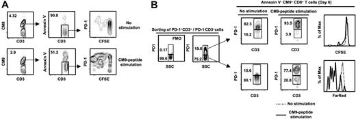 Figure 5. PD-1highCM9+CD8+ T cells are characterized by low proliferative capacity. (A) Flow cytometry plots showing the CFSE profile of annexin V−CM9+CD8+ T cells. Cells were cultured for 6 days in the absence or presence of CM9 peptide. A representative sample from 5 macaques tested is shown. (B) PD-1+CD3+ and PD-1−CD3+ cells were sorted, labeled with CFSE (PD-1+ CD3+) or FarRed (PD-1−CD3+), and cultured in the absence or presence of CM9 peptide. The PD-1 control (FMO) and specific staining in a presort sample is shown on the left. Cells were harvested on day 6 and stained for PD-1 expression. Histograms depict the CFSElow and FarRedlow populations in the annexin V−CM9+CD8+ T cells. A representative example from 3 macaques analyzed is shown.