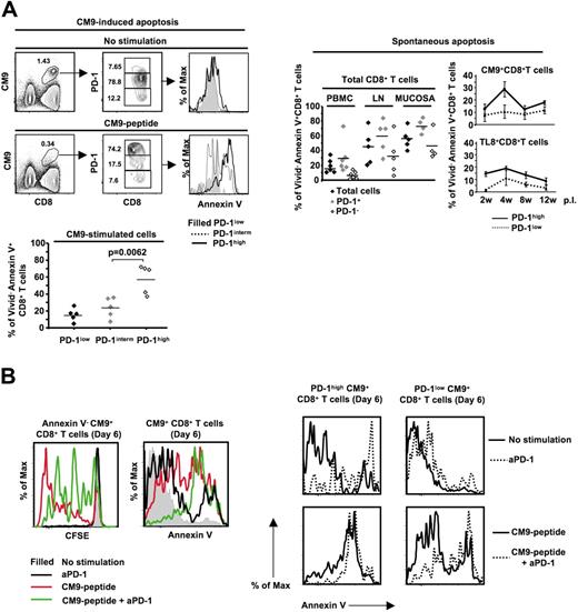 Figure 6. PD-1high CM9-specific CD8+ T cells are highly susceptible to activation-induced cell death. (A) Flow cytometry showing CM9+CD8+ T cells as well as their PD-1 expression cultured in the absence or presence of CM9 peptide for 18 to 22 hours (left panel, top row). Histograms depict the levels of annexin V positivity in Vivid− CM9+CD8+ T cells. Pooled data showing the percentage of Vivid−annexin V+CM9+CD8+ T cells from 4 macaques, in the PD-1low, PD-1interm, and PD-1high compartments are shown below. The spontaneous apoptosis of total, CM9-specific, and TL8-specific CD8+ T cells cultured for 14 hours is shown in the right panel. SIV-specific CD8+ T cells from 4 animals at different time points after infection were analyzed. Horizontal lines and bars depict mean values. The P values were calculated using Student t test. (B) Histograms representing the CFSE dilution in annexin V−CM9+CD8+ T cells cultured alone or stimulated with CM9 peptide in the absence or presence of an anti-PD-1 antibody (20 μg/mL) (left panel). The levels of annexin V positivity on CM9+CD8+ T cells, under the same treatment conditions, are also shown (left panel). The effect of treatment with the anti-PD-1 on the PD-1high and PD-1low CM9+CD8+ T cells in a 6-day culture is shown in the right panel. Data from 1 of 2 macaques tested are shown.