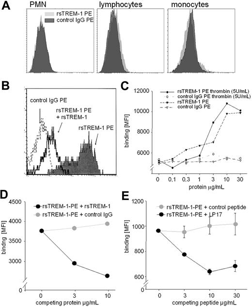 Figure 1. rsTREM-1 binds specifically to platelets. PMN, lymphocytes, monocytes or platelets (unstimulated or stimulated with thrombin 5 U/mL) were stained with biotinylated rsTREM-1, or human IgG and secondary streptavidin PE, and analyzed by FACS. (A) No binding of rsTREM-1 (light gray) and human IgG (dark gray) on PMNs (left panel), lymphocytes (middle panel), or monocytes (right panel). (B) Competition between unlabeled recombinant sTREM-1 10 μg/mL and recombinant sTREM-1-PE 1 μg/mL (black line) on platelets. rsTREM-1 PE + rsTREM-1 binding is less effective compared with rsTREM-1-PE alone (gray filled). Binding of PE-labeled human IgG is shown by the open line. (C) Binding of titrated amounts of rsTREM-1 (filled symbols) or human IgG (open symbols) on stimulated (circle) or unstimulated platelets (triangle). Shown is the mean fluorescence intensity of biotinylated rsTREM-1 and secondary streptavidin PE. (D) Competition between rsTREM-1-PE and unlabeled rsTREM-1 (black) or rsTREM-1-PE and unlabeled human IgG (gray line). (E) Competition between rsTREM-1-PE and LP17 (black) or rsTREM-1-PE and scrambled peptide (gray line). (D,E) Shown is the mean fluorescence intensity of biotinylated rsTREM-1 and secondary streptavidin PE (recombinant sTREM-1-PE). Data are representative of 3 independent experiments.