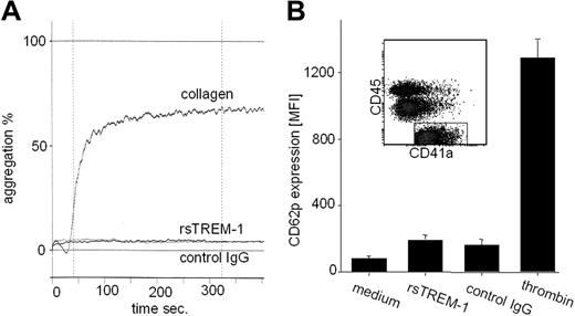Figure 2. rsTREM-1 does not induce platelet aggregation or CD62P up-regulation. (A) Platelets in plasma were analyzed for aggregation state by photometry after incubation with the indicated stimuli. Adding rsTREM-1 or human IgG (10 μg/mL) does not result in aggregation of platelets. Stimulation with collagen was used as a positive control. Shown is percentage of aggregated cells. Data are representative of 3 experiments. (B) Citrated blood samples were stimulated for 10 minutes and analyzed for CD62p expression by FACS analysis. Platelets were gated on CD41a high and CD45 low as shown in the dot plot. Compared with thrombin, rsTREM-1 or human IgG has negligible effect on CD62P up-regulation. The depicted data are representative of 3 independent experiments, as mean of triplicates. Error bars represent standard deviation (SD).