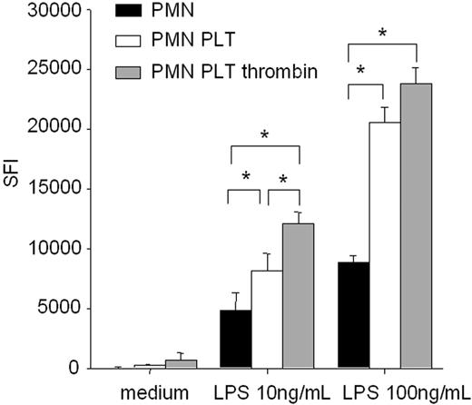 Figure 3. LPS-induced respiratory burst of PMNs is enhanced in the presence of platelets. Purified and fixed platelets were mixed with PMNs, which were incubated with DCFH-DA (ratio PLT/PMN, 30:1), and respiratory burst was measured in a fluorescence reading device. Shown is the mean of doublets of at least 3 experiments ± SD after 125 minutes. Specific fluorescence index (SFI) of stimulated cells was obtained by subtraction of the background fluorescence of labeled cells incubated in medium alone. Platelets (□) enhance the LPS-induced respiratory burst of PMNs in contrast to neutrophils alone (■). Platelets have no effect on the respiratory burst of unstimulated PMNs. Respiratory burst is enhanced when platelets are preincubated with thrombin (▒). Asterisks indicate statistically significant differences calculated by Student t test (P < .01).