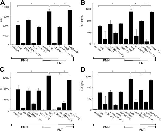 Figure 4. Enhancement of LPS-induced respiratory burst and IL-8 release of PMNs by platelets is TREM-1 dependent. Purified and fixed platelets were mixed with PMNs (ratio PLT/PMN, 30:1) and analyzed for respiratory burst (A,C) measured in a fluorescence reading device or IL-8 release by ELISA analysis (B,D), respectively. (A,C) Specific fluorescence index (SFI) of stimulated cells was obtained by subtraction of the background fluorescence of labeled cells incubated in medium alone. The enhancement of LPS-induced respiratory burst or IL-8 release of PMNs by platelets is neutralized by α–TREM-1 (clone 6B1) (A,B) or rsTREM-1 (C,D). Shown is the mean of triplicates of at least 3 experiments plus or minus SD after 125 minutes. Asterisks indicate statistically significant differences calculated by Student t test (P < .01).