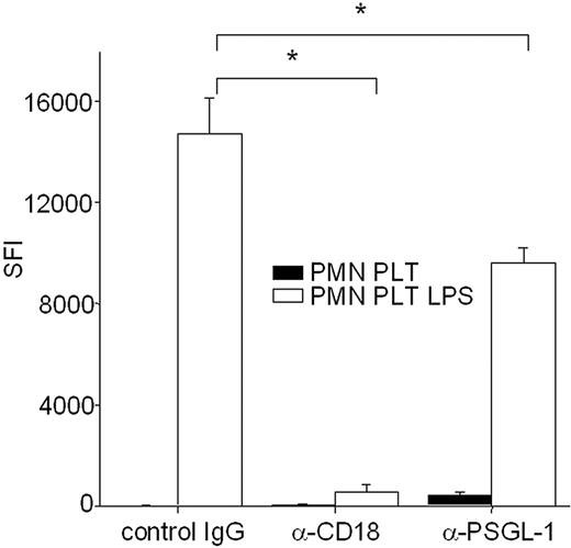 Figure 6. LPS/platelet-induced respiratory burst is also dependent on CD18 or PSGL-1. Purified and fixed platelets were mixed with PMNs, which were incubated with DCFH-DA, and respiratory burst was measured in a fluorescence reading device. Specific fluorescence index (SFI) of stimulated cells was obtained by subtraction of the background fluorescence of labeled cells incubated in medium alone. The enhancement of LPS-induced respiratory burst of neutrophils by platelets is neutralized by α-CD18 or in part by α–PSGL-1. Shown is the mean of doublets of at least 3 experiments plus or minus SD after 125 minutes. Asterisks indicate statistically significant differences calculated by Student t test (P < .01).