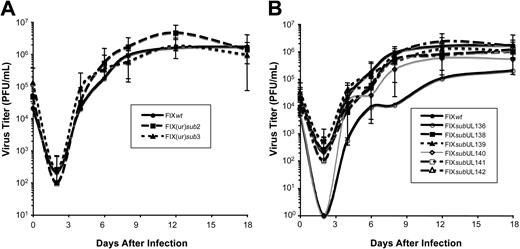 Figure 3. Growth kinetics of recombinant viruses. MRC5 cells were infected at a multiplicity of 0.05 PFU/cell with the FIXwt or each recombinant containing (A) a large substitution in the ULb′ region or (B) a substitution in an individual ORF within the FIX(ur)sub2 region. Lysates were collected over a time course and virus yields determined by TCID50 assays on MRC5 cells. The standard error is shown for 3 to 4 independent experiments.