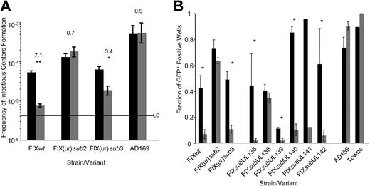 Figure 4. UL138 promotes a latent infection in cultured hematopoietic progenitor cells. (A) The latency phenotype of each virus in CD34+/CD38− cells was analyzed by limiting dilution assay. The bars represent the average frequency of infectious center formation in the reactivation experiment (black) or the lysate control (gray) in at least 3 independent experiments for FIXpar, FIX(ur)sub2, FIX(ur)sub3, and AD169. The top numbers above each pair of bars represent the fold increase in infectious center formation in the reactivation compared with the lysate control. The line indicates the limit of detection (LD) for the assay. (B) The latency phenotype was analyzed for single ORF substitution viruses by seeding 10 000 cells or an equivalent cell lysate per well into each of 24 wells. The bars represent the fraction of GFP+ wells in the reactivation experiment (■) or the lysate control (▒) in at least 3 independent experiments or 2 independent experiments for FIXsubUL141 and Towne. For panels A and B, statistical significance is indicated by * for P < .05 and ** for P ≤ .01 where there were 3 or more experiments. All other pairs do not represent a significant difference (P ≥ .05). The standard error of the means is shown.