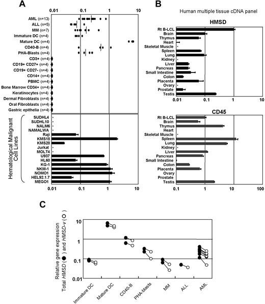Figure 5. Selective mRNA expression of HMSD and HMSD-v. (A) Total HMSD expression was determined by real-time quantitative PCR in various normal tissues and malignant hematopoietic cell lines using a primer-probe set that detects the exon 3-4 boundary. Targeted mRNA expression in the recipient B-LCL is set as 1.0. In the top dotted plot graph, cDNAs prepared from CD34+ subsets of primary leukemic cells and CD138+ subsets of primary MM cells, freshly isolated hematopoietic cells, their subpopulations, immature and mature DCs, activated B and T cells, freshly isolated CD34+ bone marrow cells, and primary cell cultures were similarly analyzed. Values in the parentheses indicate the number of the individuals tested. In the bottom and middle panels, cDNAs prepared from 16 hematologic malignant cell lines are shown. SUDHL4 and SUDHL10 are derived from B-cell non-Hodgkin lymphoma; NALM6 from acute B-lymphocyte leukemia; NAMALWA and Raji from Burkitt lymphoma; KMS18 and KMS28 from multiple myeloma (MM); Jurkat and MOLT4 from acute T-lymphocyte leukemia; U937 from histiocytic lymphoma; HL60, KG-1, NKM-1, NOMO1, and HEL92.1.7 from acute myeloid leukemia; and MEGO1 from chronic myeloid leukemia (blast crisis). (B) cDNAs of 15 normal tissue samples purchased from Clontech (MTC panels human I and II) were analyzed for total HMSD expression (top panel) and CD45 mRNA expression (bottom panel). Messenger RNA expression in the recipient B-LCL is set as 1.0. (C) HMSD-v expression levels (○) were compared with total HMSD expression levels (●) using a primer-probe set that detects the exon 1-3 boundary specific for HMSD-v mRNA. Among primary hematopoietic cells shown in the top of panel A, cells that were found to be heterozygous for ACC-6 allele were further selected and tested. Paired samples are linked.