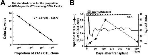 Figure 7. Detection of ACC-6–specific CTLs in peripheral blood from the AML patient (UPN-027) by real-time quantitative PCR using a set of primers and fluorogenic probe specific for the CTL-2A12 CDR3 sequence. (A) The standard curve for the proportion of ACC-6–specific CTL-2A12 serially diluted into CD3+ cells from healthy donors using the comparative CT (threshold cycle) method. The y-axis is delta CT value. The x-axis is the log proportion of ACC-6–specific CTLs among CD3+ T cells. (B) The frequency of T cells carrying the CDR3 sequence of CTL-2A12 over a period of 1.5 years after HCT. The percentages of such T cells among CD3+ T cells (left y-axis) were estimated by using a standard curve in panel A and are indicated before HCT and after HCT at day 29, day 91, day 197, and day 548, respectively (diamonds with dotted line). Also noted are white blood cell (WBC) counts (right y-axis), acute GVHD (gray bar), and immunosuppressive therapy with cyclosporine A (CsA; hatched bar) during the same time period.