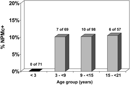 Figure 2. Incidence of NPMc+ according to age. NPMc+ is extremely rare in children younger than 3 years. In children 3 years or older, the incidence of NPMc+ is approximately 10% and does not vary significantly by age group.
