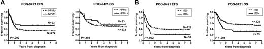 Figure 3. Impact of NPMc+ and FLT3/ITD on survival. Kaplan-Meier estimates of event-free survival (EFS) and overall survival (OS) according to (A) NPMc+ and (B) FLT3/ITD. Log-rank P values are shown.