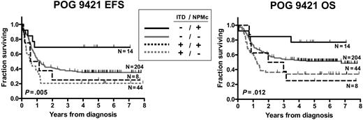 Figure 4. NPMc+ has prognostic value only in FLT3/ITD-negative subgroup. Kaplan-Meier estimates of event-free survival (EFS) and overall survival (OS) according to combination of NPMc+ and FLT3/ITD. Log-rank P values are shown.