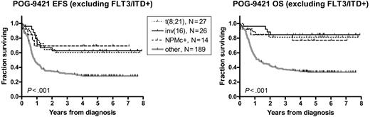 Figure 5. NPMc+ is similar to t(8;21) and inv(16) in predicting favorable outcome in FLT3/ITD negative patients. Kaplan-Meier estimates of event-free survival (EFS) and overall survival (OS) in patients lacking FLT3/ITD mutations. Log-rank P values are shown.