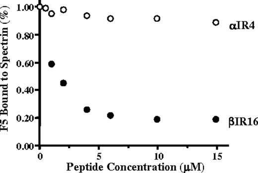 Figure 2. Inhibition of binding of RESA F5 fragment to spectrin dimer by spectrin repeat βR16, assessed by ELISA. RESA F5 was incubated with increasing concentrations of βR16 or αR4 before addition to immobilized spectrin dimer in the ELISA wells. RESA F5 binding to spectrin is inhibited by βR16, but not by αR4.