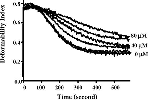 Figure 4. Effect of intracellular RESA F5 fragment on red cell membrane stability. RESA F5 at concentrations of 0, 5, 20, 40, 60, and 80 μM was added to ghosts before resealing. Membrane mechanical stability of resealed ghosts was measured by ektacytometry. The deformability index (DI) measures the deformation of the membranes under constant shear stress. The decay of DI with time is due to progressive breakdown of the cells to vesicles, and thus reflects the extent of shear resistance. The fragmentation profiles for 0, 40, and 80 μM are labeled. It should be noted there is a progression in membrane stability with increasing concentrations of RESA peptide.