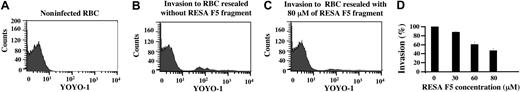 Figure 5. Effect of membrane-bound RESA F5 fragment on malarial invasion. The proportion of cells infected by P falciparum in culture was assayed by flow cytometry, using YOYO-1 to stain parasite DNA. (A) Uninfected ghosts. (B) Control ghosts (no RESA fragment) exposed to parasites in culture. (C) Ghosts containing 80 μM RESA F5. (D) Dependence of invasion efficiency on intracellular RESA F5 concentration. At the highest concentration of RESA F5 used (80 μM), at which invasion is suppressed by about 60%, the calculated occupancy of spectrin sites in the cell by the peptide is about 60%. Results represent the mean value of triplicate samples.