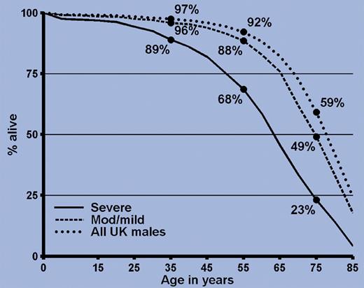 Survival in men in the United Kingdom with hemophilia who were not infected with HIV and in the general male population of the United Kingdom in 1999. See the complete figure in the article beginning on page815.