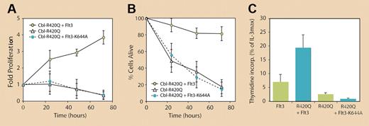 The mutant c-Cbl RING finger protein R420Q confers long-term survival and growth-factor–independent proliferation of 32D cells exclusively in the presence of Flt3. However, kinase-dead Flt3 (K644A) fails to induce autonomous cell growth in the presence of c-Cbl (R420Q). See the complete figure in the article beginning on page1004.